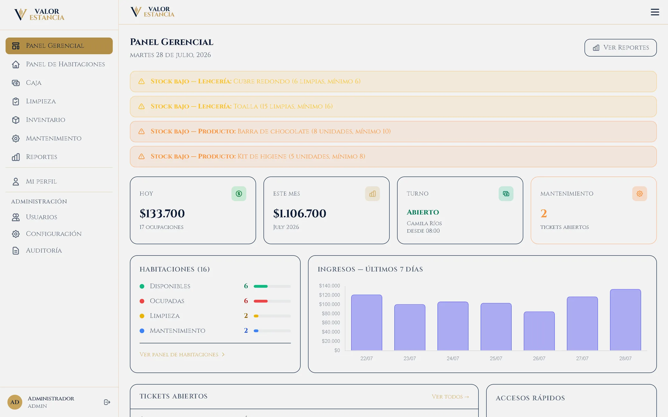 Panel gerencial con ingresos del día y del mes, estado de habitaciones y alertas de stock.
